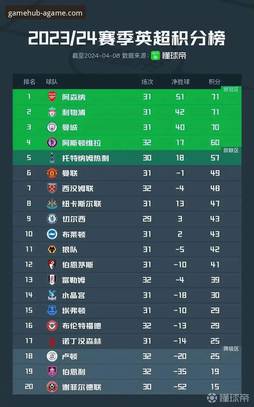 揭秘英超五月积分榜：阿森纳登顶背后，球迷在爱游戏平台发现了什么？